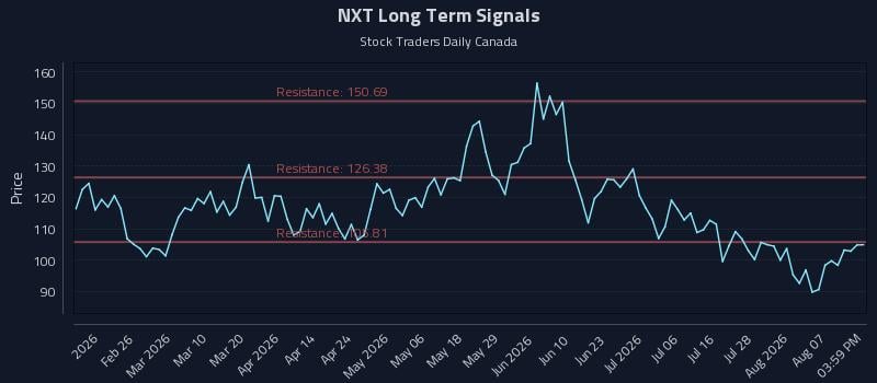 NXT Long Term Analysis for August 12 2026 NXT Long Term Analysis for August 12 2026