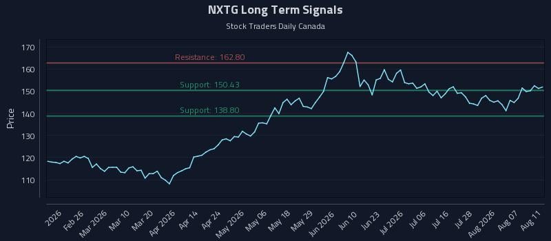 NXTG Long Term Analysis for August 12 2026 NXTG Long Term Analysis for August 12 2026