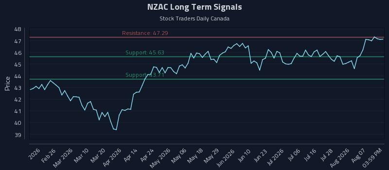 NZAC Long Term Analysis for August 12 2026 NZAC Long Term Analysis for August 12 2026