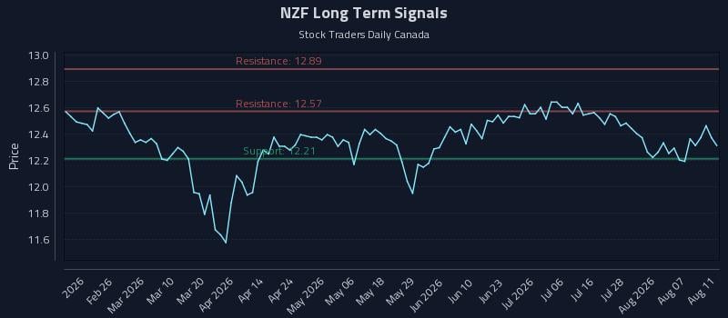 NZF Long Term Analysis for August 12 2026 NZF Long Term Analysis for August 12 2026