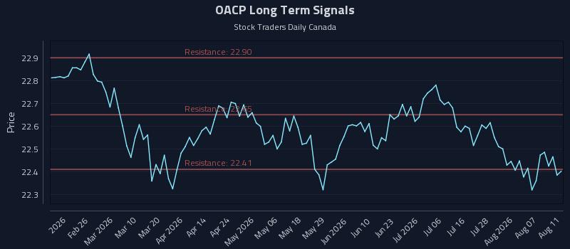 OACP Long Term Analysis for August 12 2026