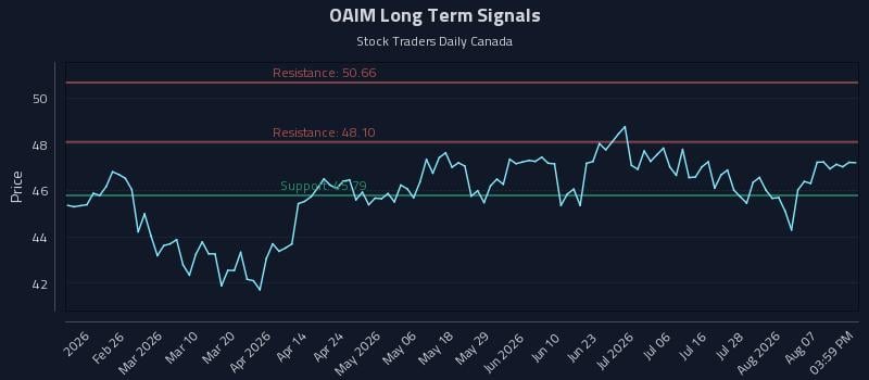 OAIM Long Term Analysis for August 12 2026 OAIM Long Term Analysis for August 12 2026
