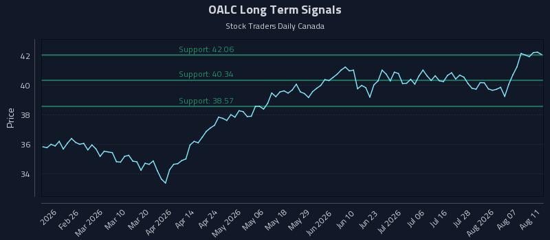 OALC Long Term Analysis for August 12 2026 OALC Long Term Analysis for August 12 2026