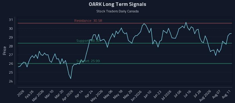 OARK Long Term Analysis for August 12 2026 OARK Long Term Analysis for August 12 2026