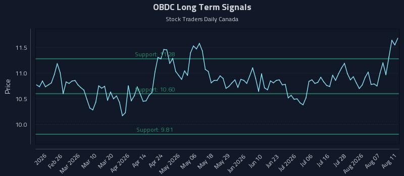OBDC Long Term Analysis for August 12 2026 OBDC Long Term Analysis for August 12 2026
