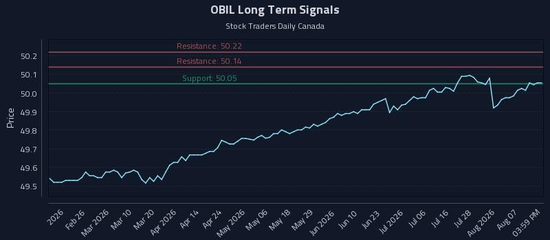 OBIL Long Term Analysis for August 12 2026 OBIL Long Term Analysis for August 12 2026