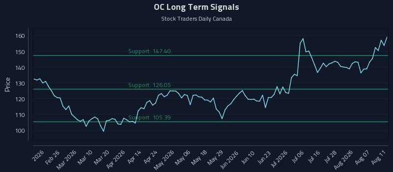 OC Long Term Analysis for August 12 2026 OC Long Term Analysis for August 12 2026