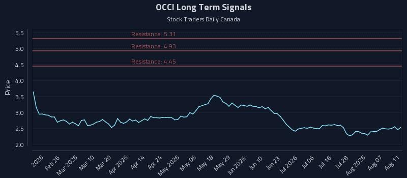 OCCI Long Term Analysis for August 12 2026 OCCI Long Term Analysis for August 12 2026