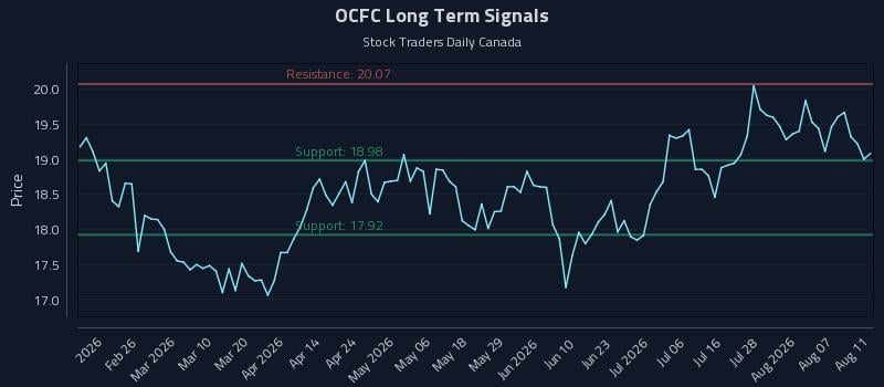 OCFC Long Term Analysis for August 12 2026 OCFC Long Term Analysis for August 12 2026