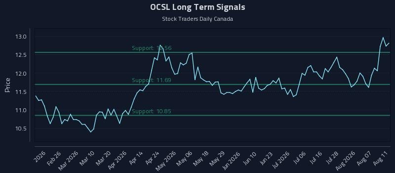 OCSL Long Term Analysis for August 12 2026 OCSL Long Term Analysis for August 12 2026