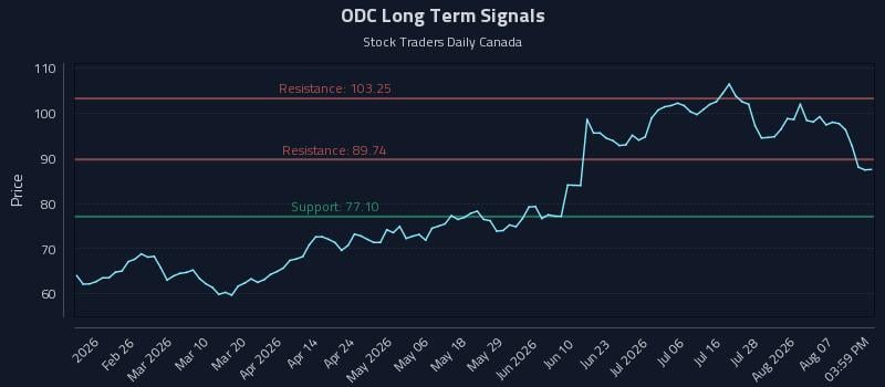 ODC Long Term Analysis for August 12 2026 ODC Long Term Analysis for August 12 2026