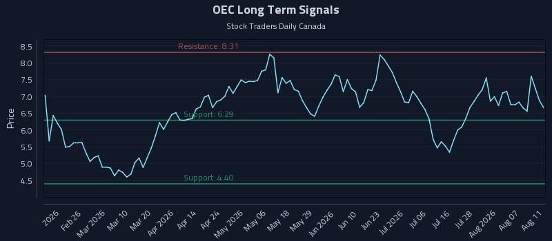 OEC Long Term Analysis for August 12 2026 OEC Long Term Analysis for August 12 2026