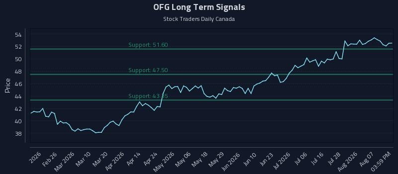 OFG Long Term Analysis for August 12 2026 OFG Long Term Analysis for August 12 2026