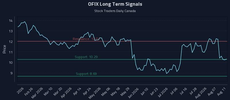 OFIX Long Term Analysis for August 12 2026 OFIX Long Term Analysis for August 12 2026