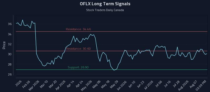 OFLX Long Term Analysis for August 12 2026 OFLX Long Term Analysis for August 12 2026