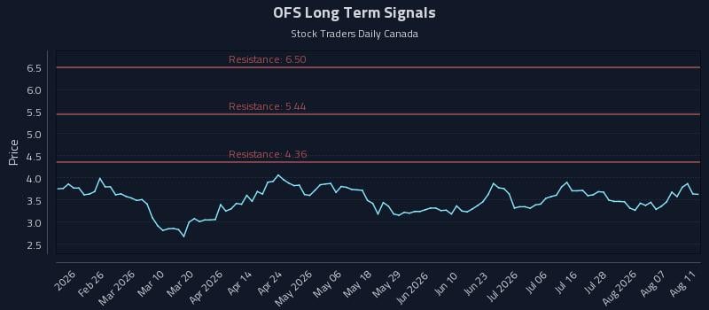 OFS Long Term Analysis for August 12 2026