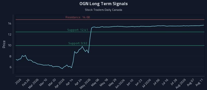 OGN Long Term Analysis for August 12 2026 OGN Long Term Analysis for August 12 2026