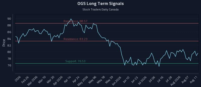 OGS Long Term Analysis for August 12 2026 OGS Long Term Analysis for August 12 2026