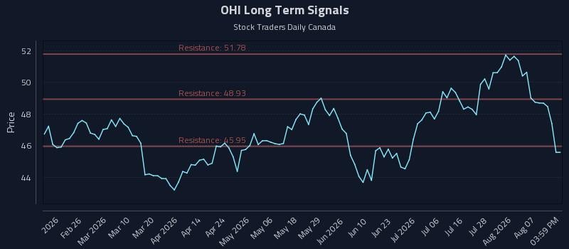 OHI Long Term Analysis for August 12 2026 OHI Long Term Analysis for August 12 2026