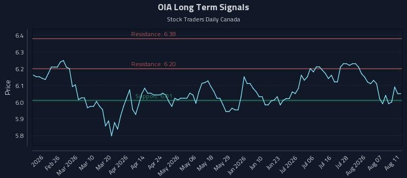OIA Long Term Analysis for August 12 2026 OIA Long Term Analysis for August 12 2026