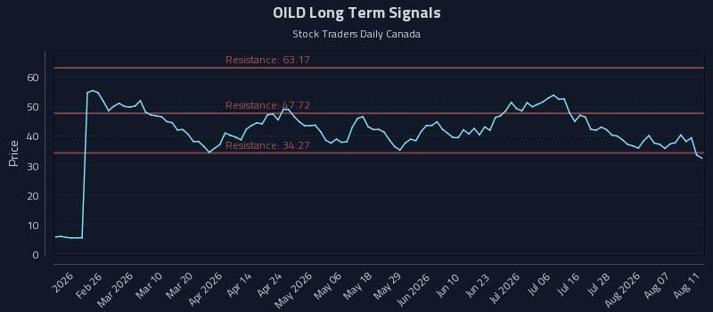OILD Long Term Analysis for August 12 2026 OILD Long Term Analysis for August 12 2026