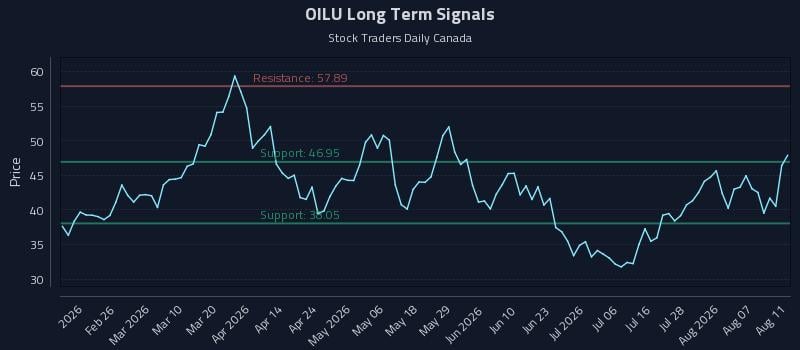OILU Long Term Analysis for August 12 2026 OILU Long Term Analysis for August 12 2026