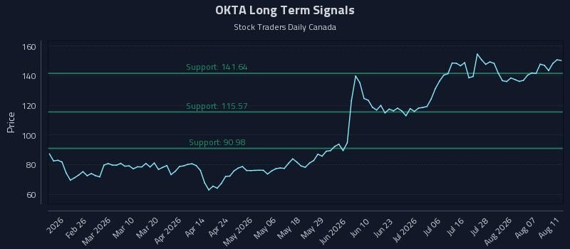 OKTA Long Term Analysis for August 12 2026 OKTA Long Term Analysis for August 12 2026