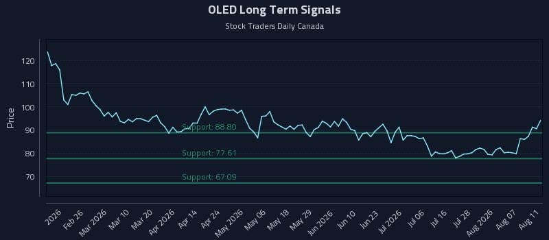 OLED Long Term Analysis for August 12 2026 OLED Long Term Analysis for August 12 2026