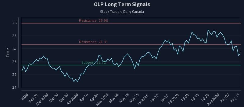 OLP Long Term Analysis for August 12 2026 OLP Long Term Analysis for August 12 2026