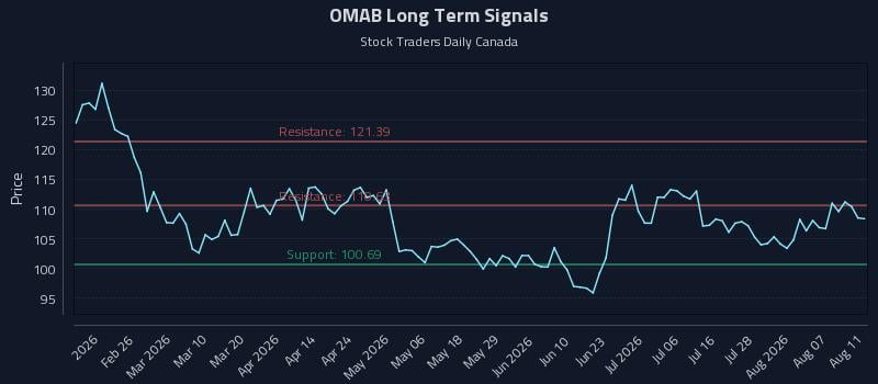 OMAB Long Term Analysis for August 12 2026