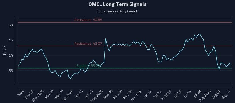 OMCL Long Term Analysis for August 12 2026 OMCL Long Term Analysis for August 12 2026