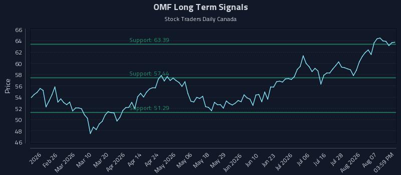 OMF Long Term Analysis for August 12 2026