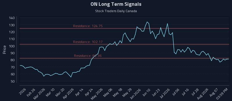 ON Long Term Analysis for August 12 2026 ON Long Term Analysis for August 12 2026