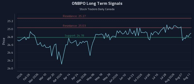 ONBPO Long Term Analysis for August 12 2026 ONBPO Long Term Analysis for August 12 2026