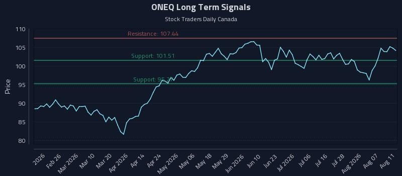 ONEQ Long Term Analysis for August 12 2026