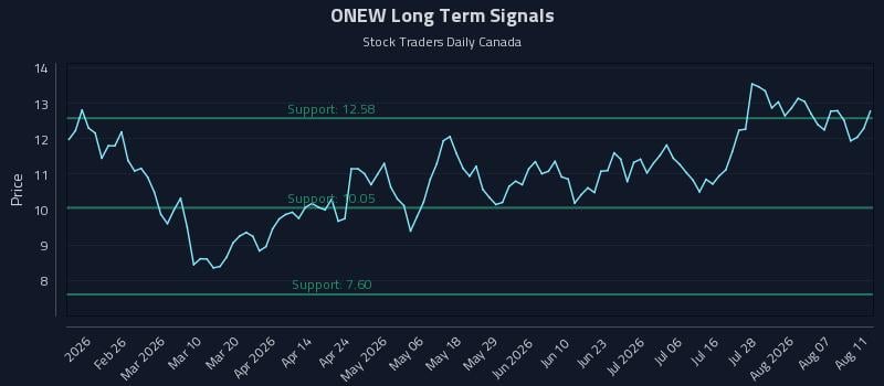 ONEW Long Term Analysis for August 12 2026 ONEW Long Term Analysis for August 12 2026