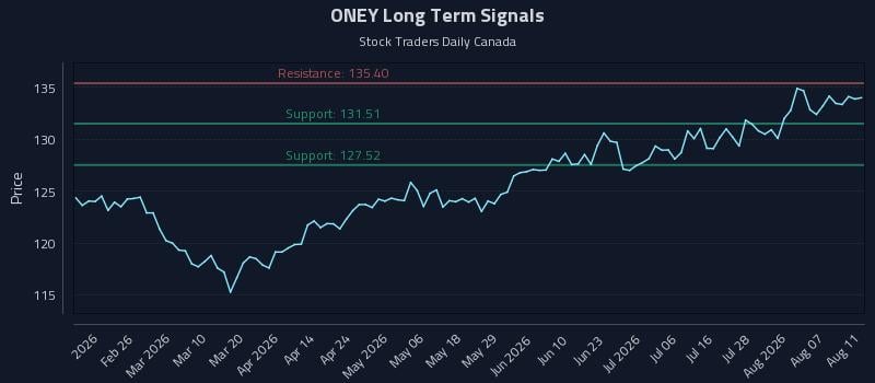 ONEY Long Term Analysis for August 12 2026 ONEY Long Term Analysis for August 12 2026