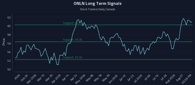 ONLN Long Term Analysis for August 12 2026 ONLN Long Term Analysis for August 12 2026
