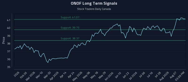 ONOF Long Term Analysis for August 12 2026 ONOF Long Term Analysis for August 12 2026