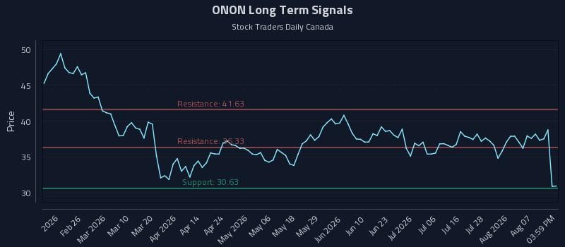ONON Long Term Analysis for August 12 2026 ONON Long Term Analysis for August 12 2026