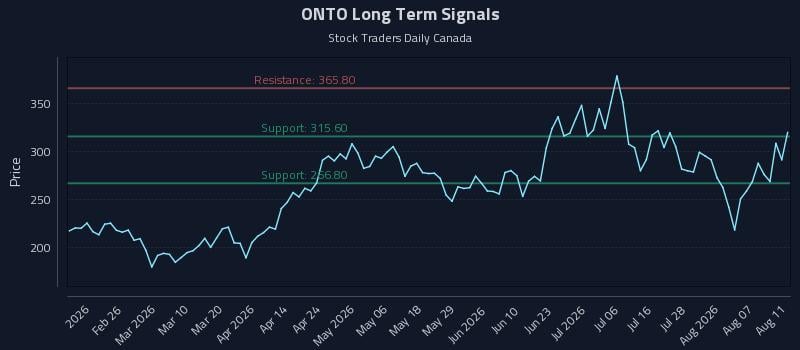 ONTO Long Term Analysis for August 12 2026 ONTO Long Term Analysis for August 12 2026