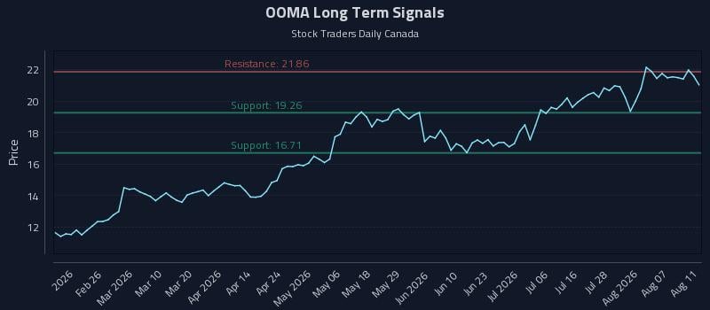 OOMA Long Term Analysis for August 12 2026