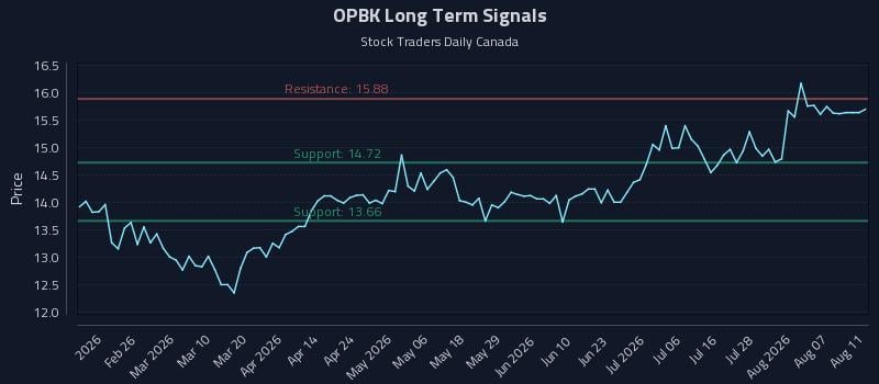 OPBK Long Term Analysis for August 12 2026 OPBK Long Term Analysis for August 12 2026