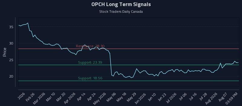OPCH Long Term Analysis for August 12 2026 OPCH Long Term Analysis for August 12 2026