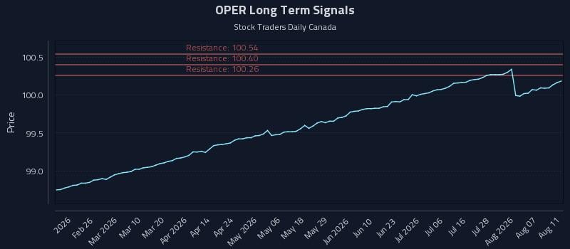 OPER Long Term Analysis for August 12 2026 OPER Long Term Analysis for August 12 2026