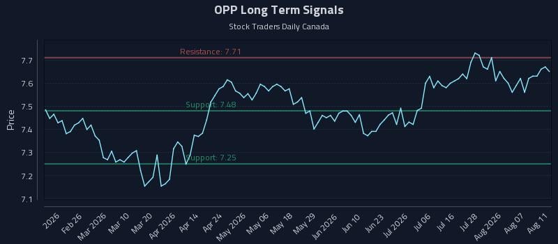 OPP Long Term Analysis for August 12 2026 OPP Long Term Analysis for August 12 2026