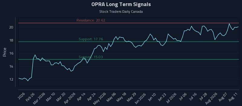 OPRA Long Term Analysis for August 12 2026 OPRA Long Term Analysis for August 12 2026