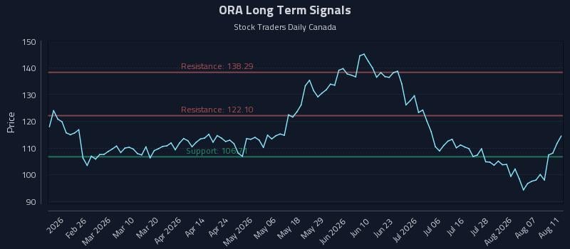 ORA Long Term Analysis for August 12 2026