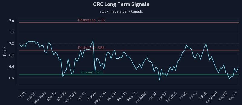 ORC Long Term Analysis for August 12 2026