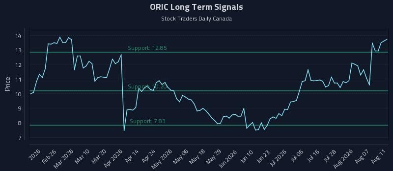 ORIC Long Term Analysis for August 12 2026 ORIC Long Term Analysis for August 12 2026